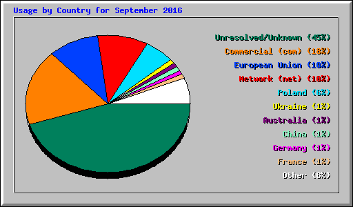 Usage by Country for September 2016