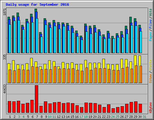 Daily usage for September 2016